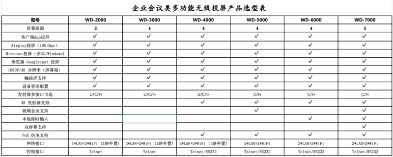 会议类多功能无线投屏产品选型表.png